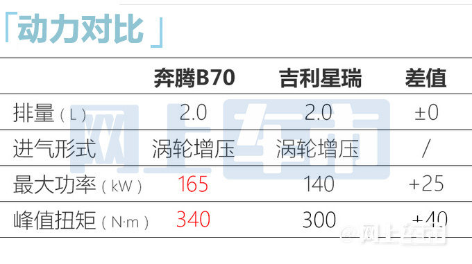奔腾2款新车上市8.59万起售 购置税+商业险全免-图7
