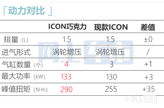 吉利新ICON卖11.29万起换四缸1.5T 8月2日开订-图18