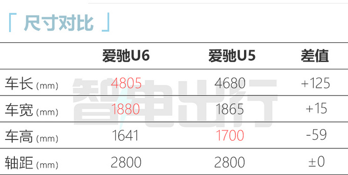 加X.X万买轿跑版爱驰U6售XX.XX-XX.XX万元-图1