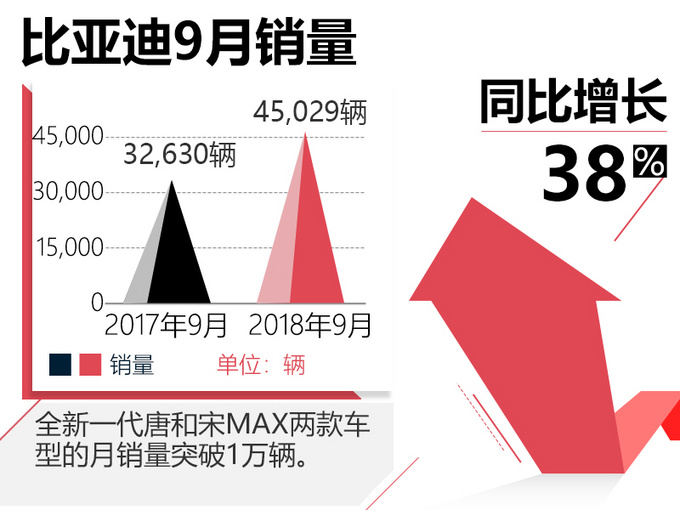 比亚迪9月销量大涨38 新能源车首次突破2.5万辆-图2