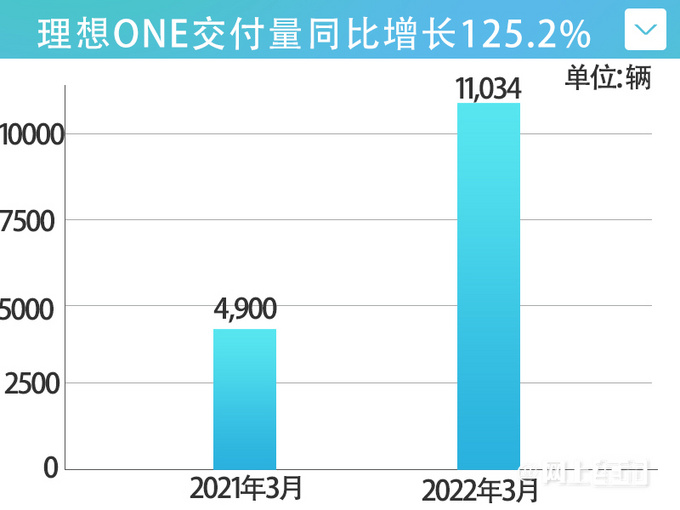 未达预期理想一季度交付超3.1万辆 目标年销40万-图2