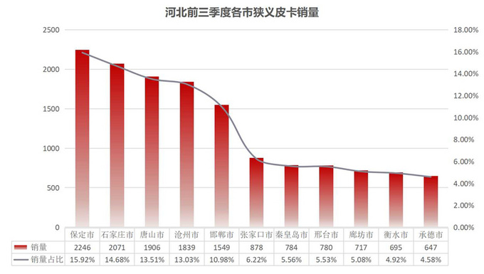 皮卡完全不限行已达7个省份盘整热销城市与车型-图1