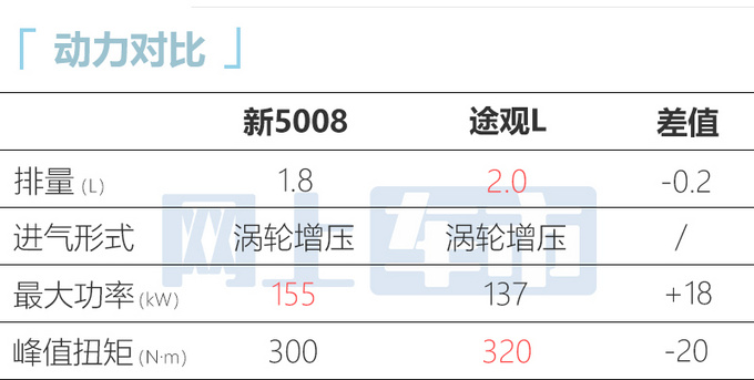 标致新5008官降4.2万全系1.8T 预计11月30日上市-图5