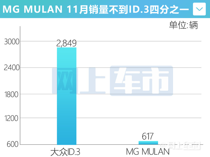 名爵MG销量暴跌57MULAN订单破万-实销1347辆-图2