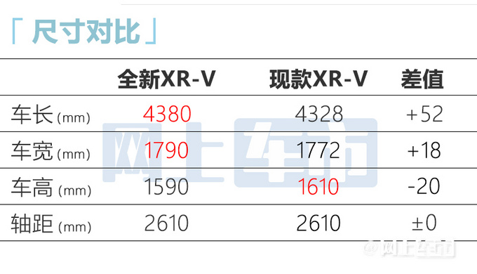 本田小CR-V最快7月上市 尺寸加长 或卖12.99万起-图7