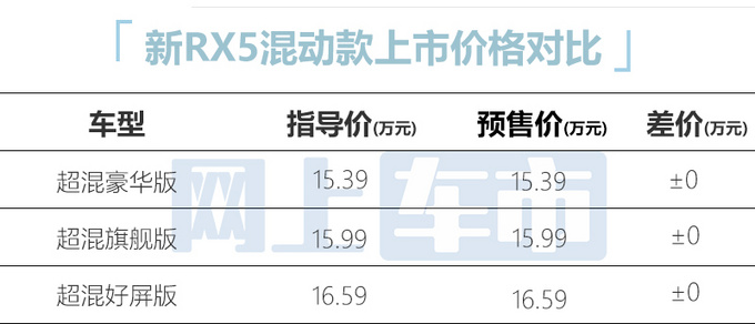 比预售价更便宜荣威第三代RX5售11.79-16.59万-图7