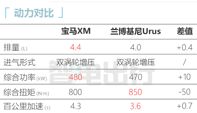 官方降价宝马XM高性能SUV售236万 搭4.4T插混-图3