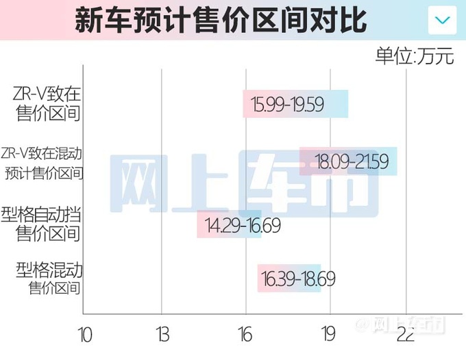 本田ZR-V致在2月20日上市预计卖18.09-21.59万元-图7