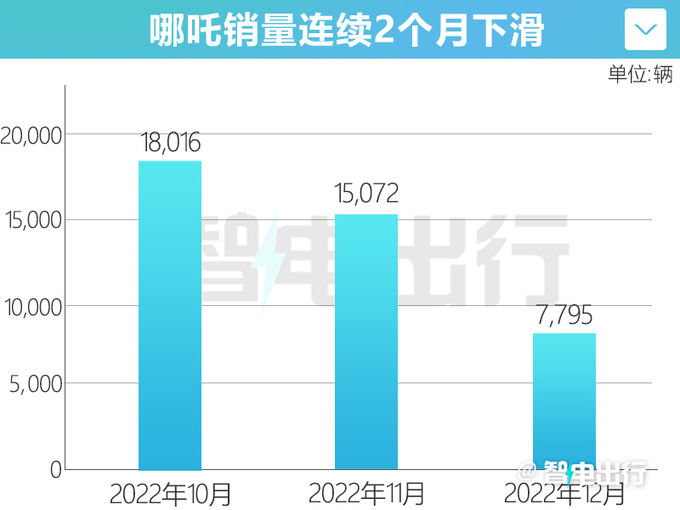 哪吒销量2连降12月暴跌48 不到理想蔚来一半-图1