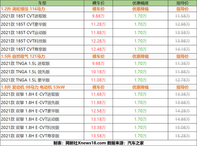 全系直降 1.7万元丰田雷凌最低9.68万元起售-图6