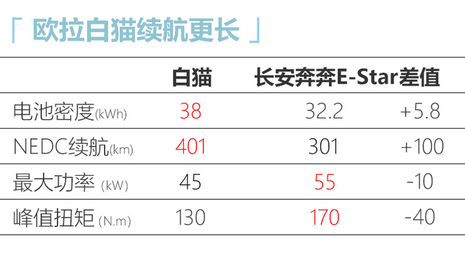 欧拉白猫正式上市 7.58万-XXX万 智能配置丰富-图9