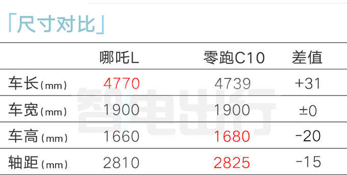 哪吒L四月交付4S店和宋PLUS一样卖12.98万-图4