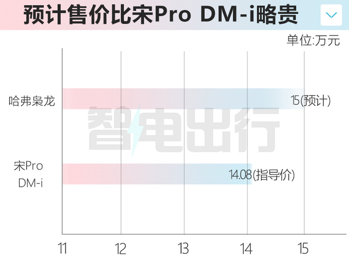 哈弗枭龙4月18日发布 预计15万起售 PK比亚迪宋Pro-图1