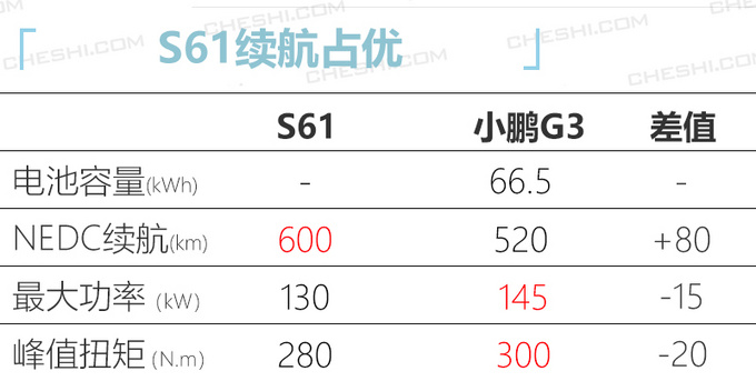 奇瑞新能源新电动SUV参数曝光 尺寸比小鹏G3大-图3