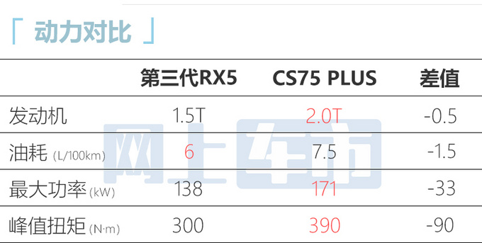 比预售价更便宜荣威第三代RX5售11.79-16.59万-图13