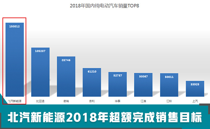 北汽新能源2018销量大涨53 EC系超9万-增16.6-图1