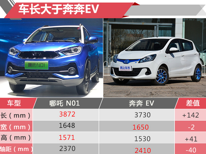 哪吒N01正式开卖开卖 续航380km/补贴后售6万起-图3