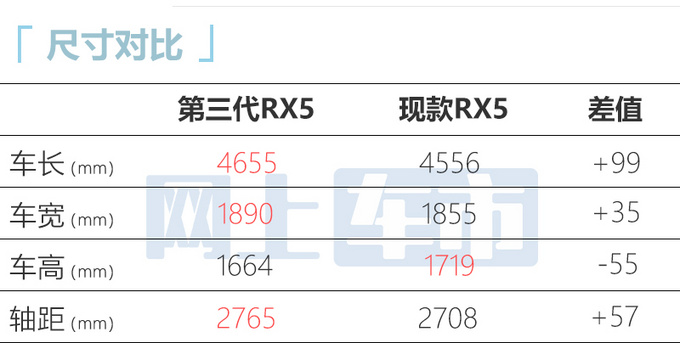 比预售价更便宜荣威第三代RX5售11.79-16.59万-图8
