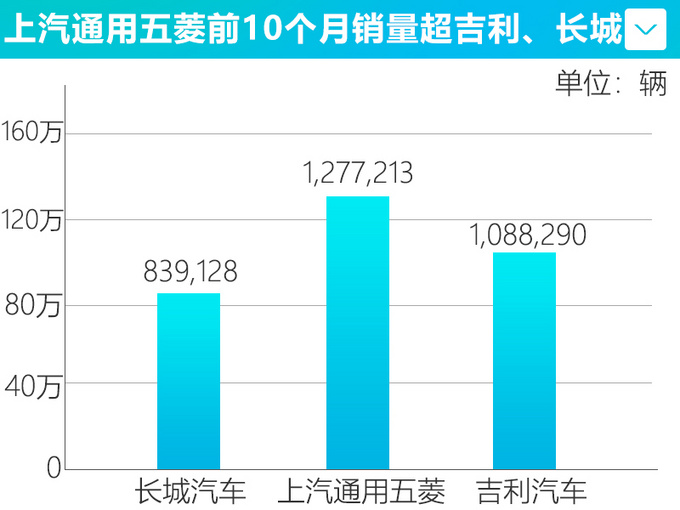 上汽通用五菱销量4连涨 宝骏360大增24.7-图4