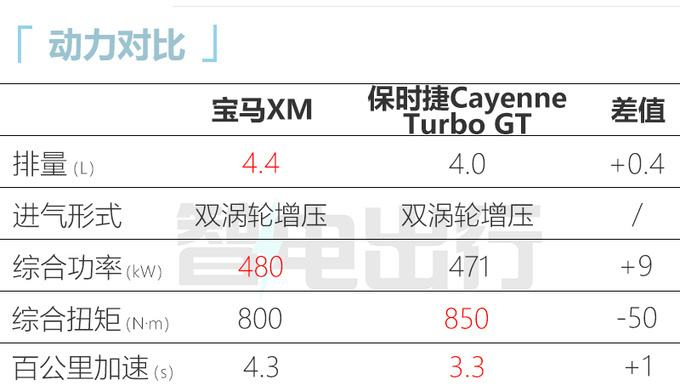 官方降价宝马XM高性能SUV售236万 搭4.4T插混-图4