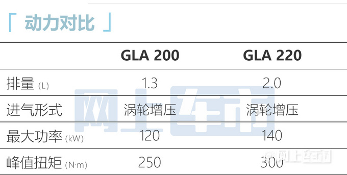奔驰新款GLA最高涨1.5万 28.39万起售 配置升级-图12
