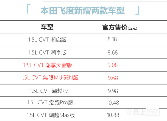 官方涨价本田新款飞度9.08万起售 原厂自带改装-图6