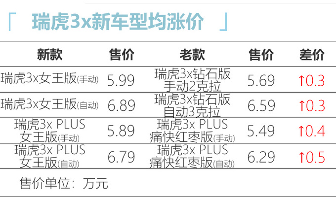 奇瑞瑞虎3x女王版上市 5.89万起售-最高涨价5千元-图1