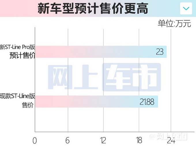 福特锐际新车型后天上市提供专属配置 预计卖23万-图8