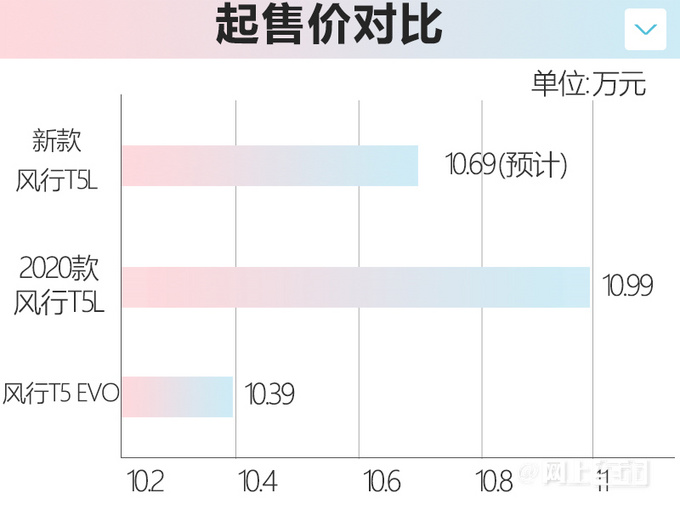 风行T5 EVO销量暴跌66 新车游艇预售首月仅售379辆-图1