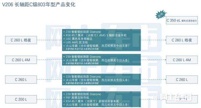 奔驰新款C级配置曝光增2.0T车型 售价或上调-图4