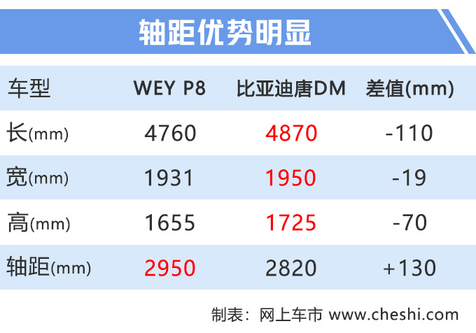 WEY P8插混SUV换国六动力 纯电续航提升40-图5