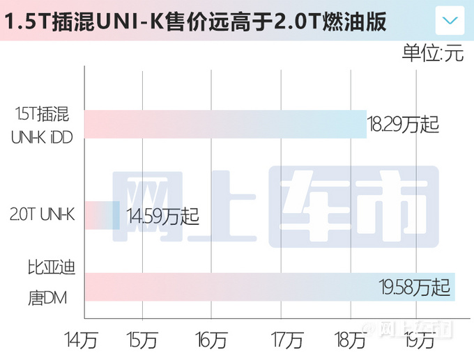 长安UNI-V汽油销量涨55 为何混动iDD卖不好销量暴跌21-图1