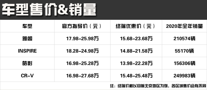同样一款本田车 是什么原因导致差价如此之大-图2