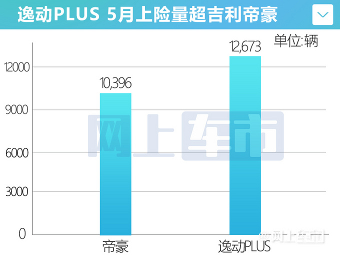 上市10年累销超120万 逸动PLUS持续火爆的秘密是-图11