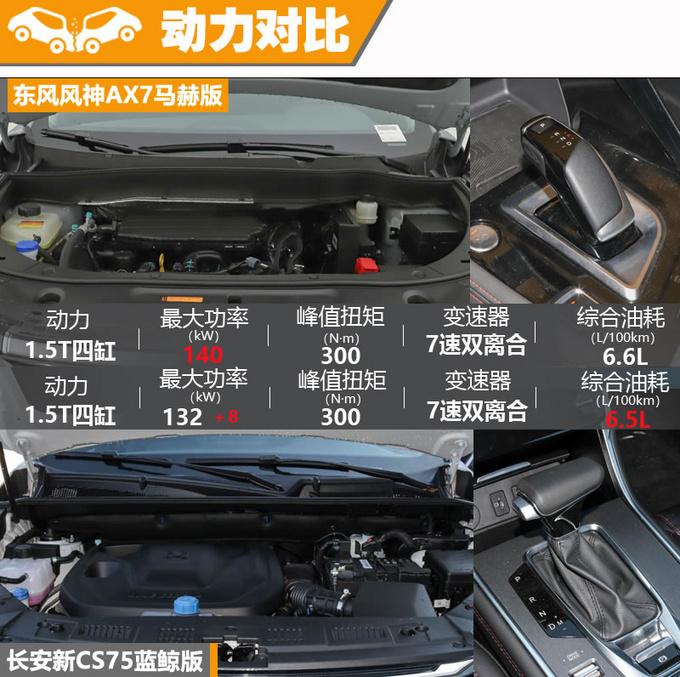 高价值感的体现 风神AX7马赫版对比长安CS75蓝鲸版-图5
