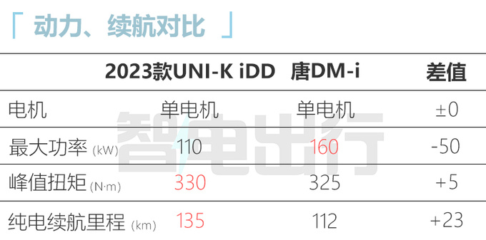 官方涨价长安新UNI-K混动预售xx.xx万-xx.xx万-图9