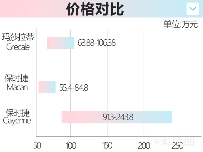 玛莎拉蒂Grecale售63.88万起高配比卡宴还贵-图1