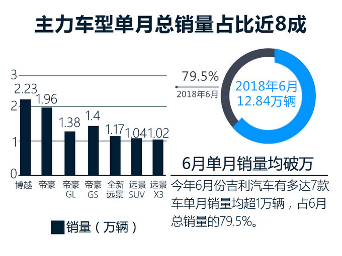 吉利6月销量大涨45 上半年稳居中国品牌第一-图4
