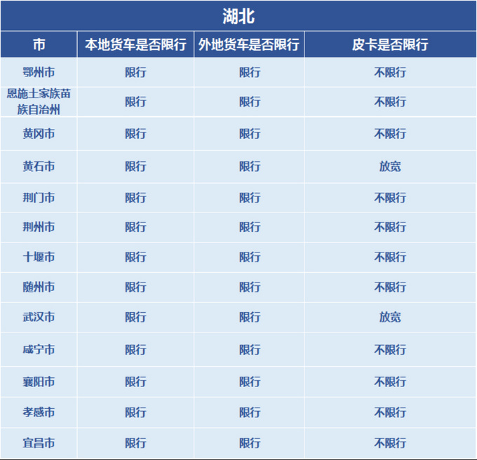 全國皮卡解禁及限行情況彙總