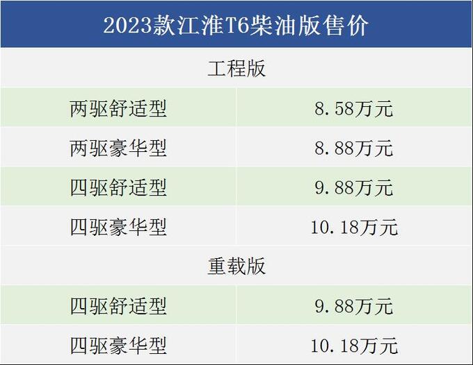 8万级商用皮卡典范新款江淮T6再升级全面满足用户需求-图1