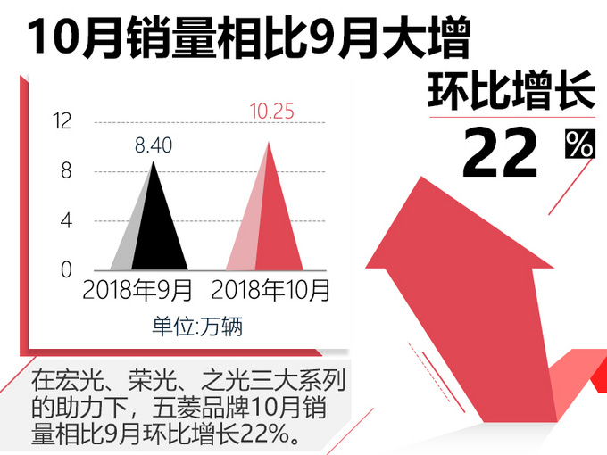 五菱品牌10月销量大涨91.8 新宏光S破2万-增55-图3