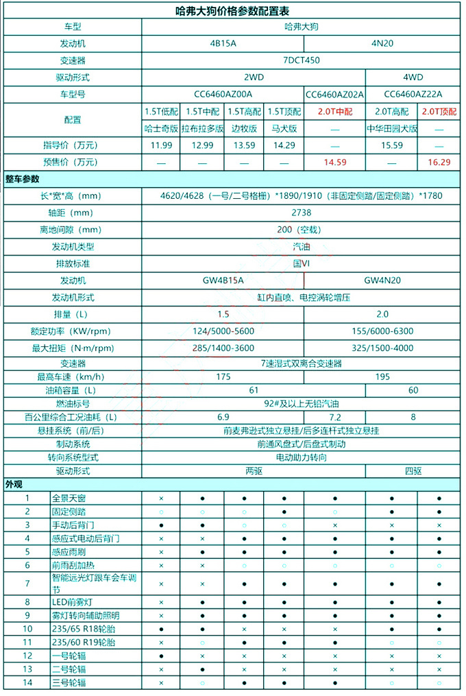 哈弗大狗增两款20t车型预售1459万起配置升级