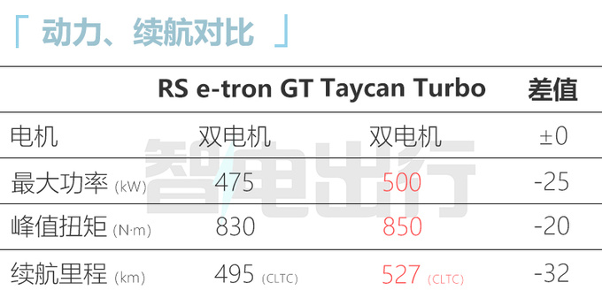 奥迪纯电RS跑车预售148万动力比EQS AMG差很多-图4