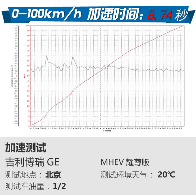 48V轻混好用吗 吉利博瑞GE MHEV多路况测试-图3