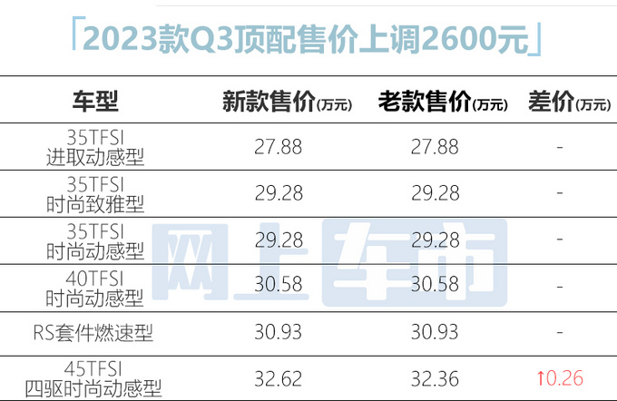 官方涨价奥迪2023款 Q3售27.88万-36.18万元-图5
