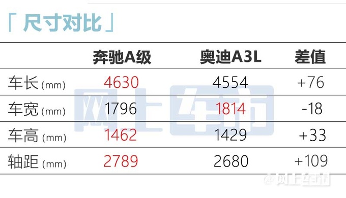 奔驰新A级5月中旬上市标配车道保持辅助 售价将上调-图9