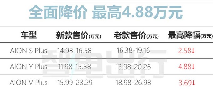 广汽埃安总经理打价格战当今中国我都找不到对手-图4