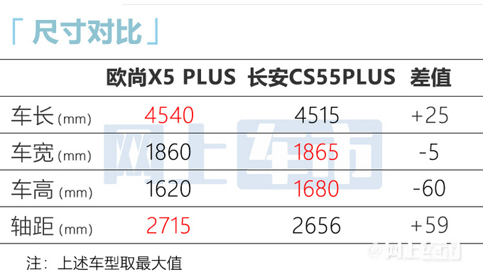 欧尚X5第20万辆整车下线将推PLUS版 尺寸加长-图8