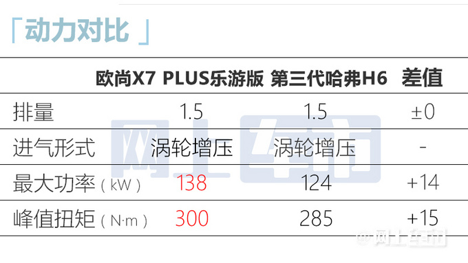 少花2千/增5项配置欧尚新X7 PLUS售11.69-11.99万-图11