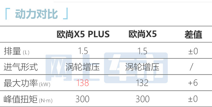 欧尚X5升级版明天预售尺寸升级-比CS55P更大-图14
